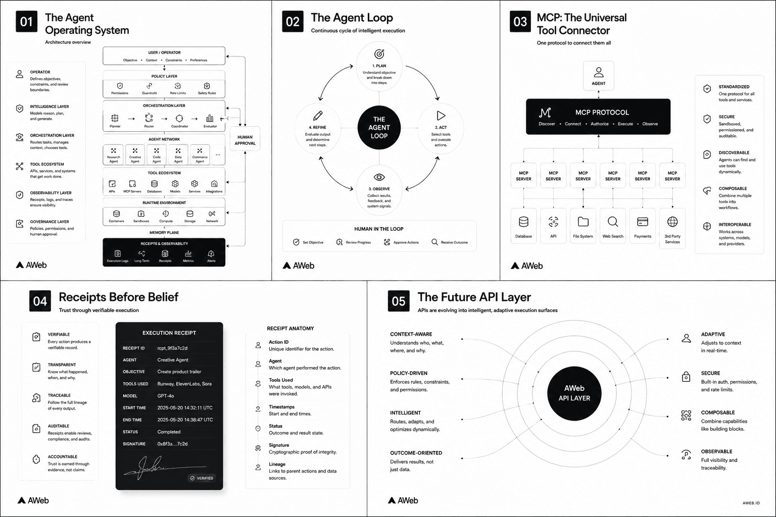 Aweb visual atlas boards 01 to 05 showing the agent operating system, agent loop, MCP connector, receipts, and future API layer.
