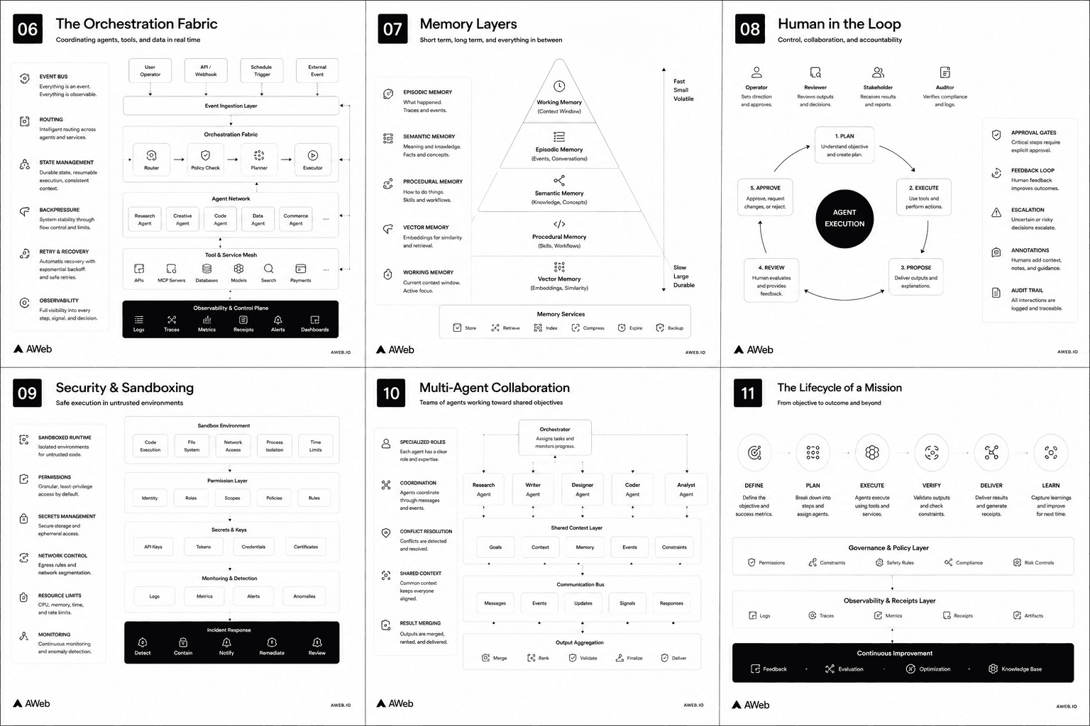 Aweb visual atlas boards 06 to 11 showing orchestration fabric, memory layers, human in the loop, security, multi-agent collaboration, and mission lifecycle.